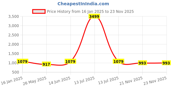 myntra.com bacca bucci Men Black Woven Design Sneakers bacca bucci Price History Graph from 16 Jan 2025 to 22 Nov 2025