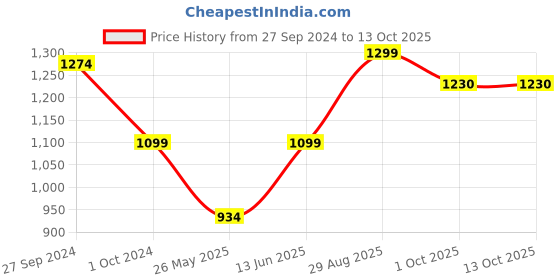 myntra.com bacca bucci Men Blue & White Mesh Training or Gym Non-Marking Shoes bacca bucci Price History Graph from 27 Sep 2024 to 13 Oct 2025