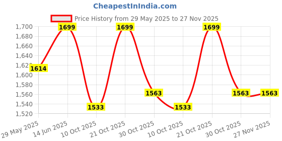 myntra.com bacca bucci Men Blue Mesh Training or Gym Non-Marking Shoes bacca bucci Price History Graph from 29 May 2025 to 26 Nov 2025