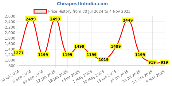 myntra.com bacca bucci Men Blue Mesh Training or Gym Shoes bacca bucci Price History Graph from 30 Jul 2024 to 3 Nov 2025