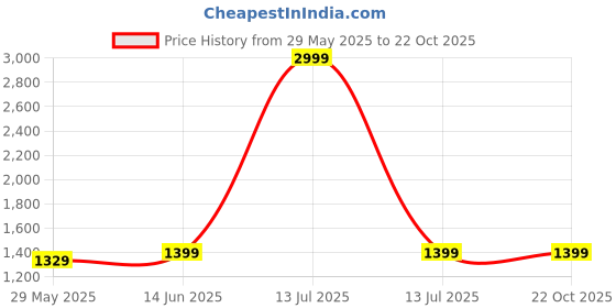 myntra.com bacca bucci Men Blue Mesh Walking Non-Marking Shoes bacca bucci Price History Graph from 29 May 2025 to 21 Oct 2025