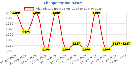 myntra.com bacca bucci Men Blue Mesh Walking Non-Marking Shoes bacca bucci Price History Graph from 22 Apr 2025 to 19 Nov 2025