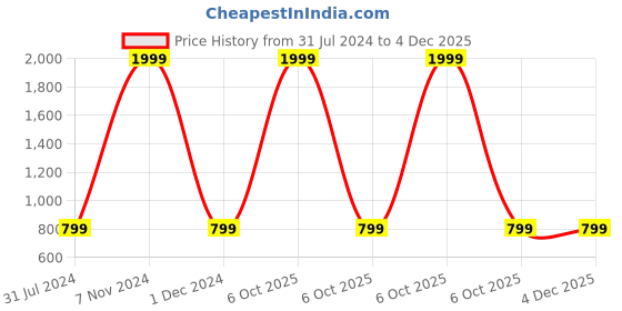 myntra.com bacca bucci Men Brown Leather Belt bacca bucci Price History Graph from 31 Jul 2024 to 4 Dec 2025