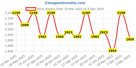 myntra.com bacca bucci Men Brown PU Flat Boots bacca bucci Price History Graph from 19 Mar 2025 to 5 Dec 2025