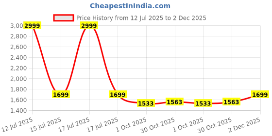myntra.com bacca bucci Men Colourblocked High-Top Sneakers bacca bucci Price History Graph from 12 Jul 2025 to 2 Dec 2025