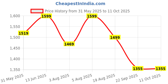myntra.com bacca bucci Men Colourblocked Memory Foam Insole bacca bucci Price History Graph from 31 May 2025 to 10 Oct 2025