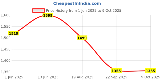 myntra.com bacca bucci Men Colourblocked Memory Foam Insole Sneakers bacca bucci Price History Graph from 1 Jun 2025 to 8 Oct 2025