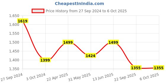 myntra.com bacca bucci Men Colourblocked Memory Foam Sneakers bacca bucci Price History Graph from 27 Sep 2024 to 5 Oct 2025