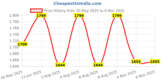 myntra.com bacca bucci Men Colourblocked PU Sneakers bacca bucci Price History Graph from 30 May 2025 to 4 Nov 2025