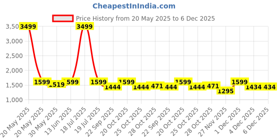myntra.com bacca bucci Men Colourblocked PU Sneakers bacca bucci Price History Graph from 20 May 2025 to 6 Dec 2025