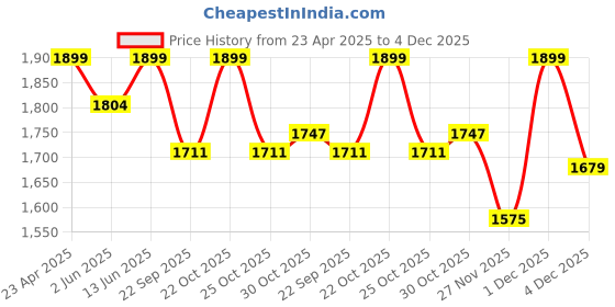 myntra.com bacca bucci Men Colourblocked Sneakers bacca bucci Price History Graph from 23 Apr 2025 to 4 Dec 2025