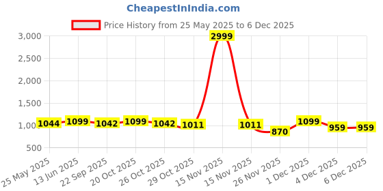 myntra.com bacca bucci Men Contrast Sole Lace-Up Sneakers bacca bucci Price History Graph from 25 May 2025 to 4 Dec 2025