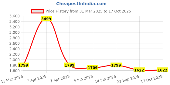 myntra.com bacca bucci Men Courtflex Adaptive Cushioning Basketball Shoes bacca bucci Price History Graph from 31 Mar 2025 to 16 Oct 2025
