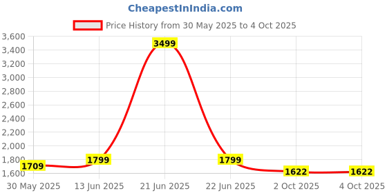 myntra.com bacca bucci Men DOMINATOR Colourblocked Mid -Top Anti-Slip Sole Sneakers bacca bucci Price History Graph from 30 May 2025 to 4 Oct 2025