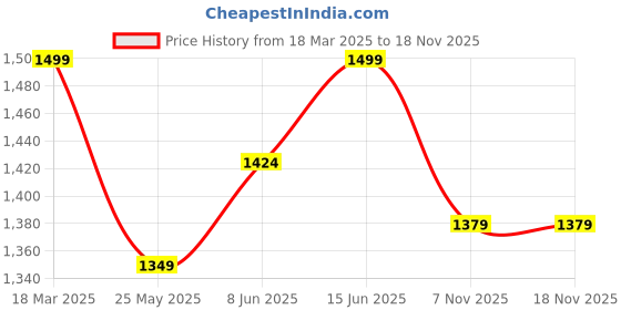 myntra.com bacca bucci Men EliteStriker Lightweight Mesh Non-Marking Badminton Shoes bacca bucci Price History Graph from 18 Mar 2025 to 18 Nov 2025