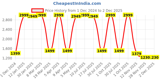 myntra.com bacca bucci Men EliteStriker Lightweight Mesh Non-Marking Badminton Shoes bacca bucci Price History Graph from 1 Dec 2024 to 1 Dec 2025