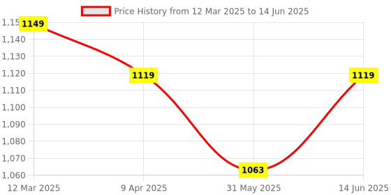 myntra.com bacca bucci Men Essential Mesh Impactwire Technology Non-Marking Walking Shoes bacca bucci Price History Graph from 12 Mar 2025 to 14 Jun 2025