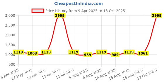 myntra.com bacca bucci Men Essential Mesh Impactwire Technology Non-Marking Walking Shoes bacca bucci Price History Graph from 9 Apr 2025 to 12 Oct 2025