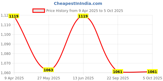myntra.com bacca bucci Men Essential Mesh Impactwire Technology Non-Marking Walking Shoes bacca bucci Price History Graph from 9 Apr 2025 to 5 Oct 2025