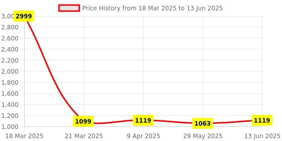 myntra.com bacca bucci Men Essential Mesh Non-Marking All Purpose Running Shoes bacca bucci Price History Graph from 18 Mar 2025 to 13 Jun 2025