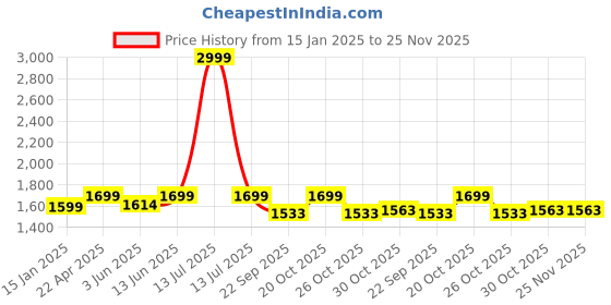 myntra.com bacca bucci Men Football Non-Marking Shoes bacca bucci Price History Graph from 15 Jan 2025 to 25 Nov 2025