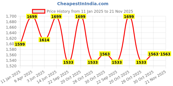 myntra.com bacca bucci Men Football Non-Marking Shoes bacca bucci Price History Graph from 11 Jan 2025 to 20 Nov 2025