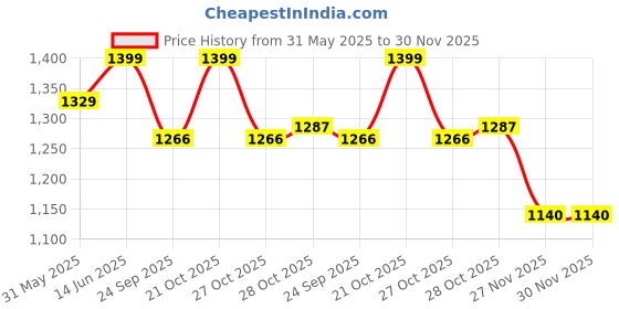 myntra.com bacca bucci Men Football Non-Marking Shoes bacca bucci Price History Graph from 31 May 2025 to 30 Nov 2025