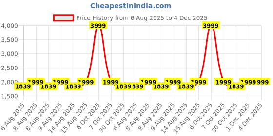 myntra.com bacca bucci Men Fresco Suede Low-Top Sneakers for the Urban Nomad Sahara Drift bacca bucci Price History Graph from 6 Aug 2025 to 3 Dec 2025