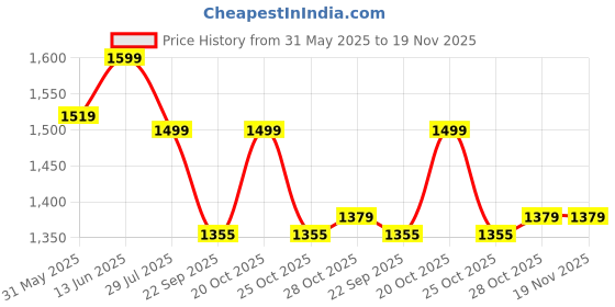 myntra.com bacca bucci Men Gravity Colourblocked Non-skid Mid-Top Sneakers bacca bucci Price History Graph from 31 May 2025 to 19 Nov 2025