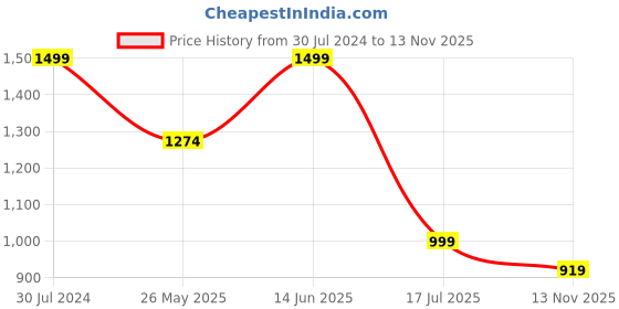 myntra.com bacca bucci Men Grey Colourblocked High-Top Sneakers bacca bucci Price History Graph from 30 Jul 2024 to 13 Nov 2025