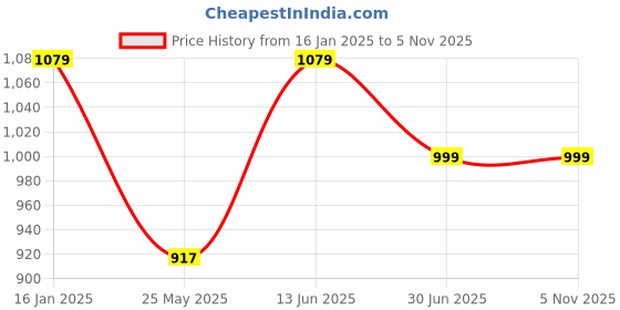 myntra.com bacca bucci Men Grey Colourblocked PU Sneakers bacca bucci Price History Graph from 16 Jan 2025 to 1 Nov 2025
