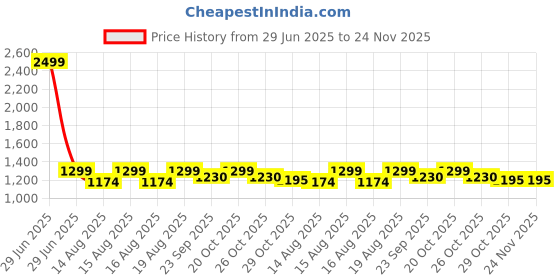myntra.com bacca bucci Men Grey Mesh High-Top Training or Gym Shoes bacca bucci Price History Graph from 29 Jun 2025 to 24 Nov 2025
