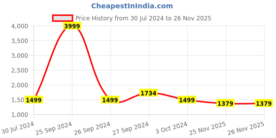 myntra.com bacca bucci Men Grey Mesh Training or Gym Non-Marking Shoes bacca bucci Price History Graph from 30 Jul 2024 to 26 Nov 2025