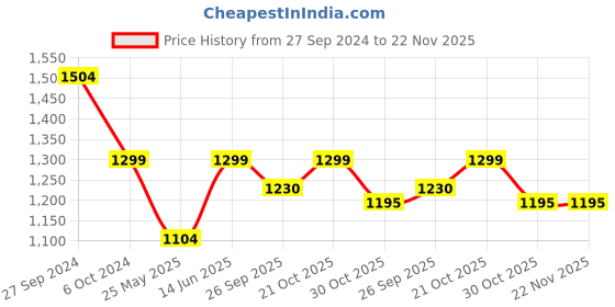 myntra.com bacca bucci Men Grey Mesh Training or Gym Non-Marking Shoes bacca bucci Price History Graph from 27 Sep 2024 to 22 Nov 2025