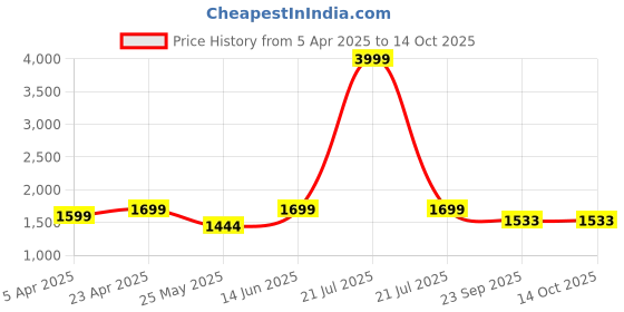 myntra.com bacca bucci Men Grey Mesh Training or Gym Non-Marking Shoes bacca bucci Price History Graph from 5 Apr 2025 to 12 Oct 2025