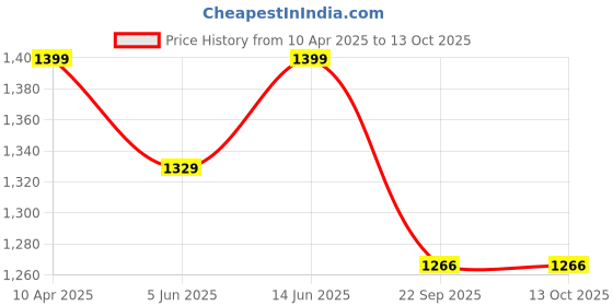 myntra.com bacca bucci Men Grey Mesh Walking Non-Marking Shoes bacca bucci Price History Graph from 10 Apr 2025 to 12 Oct 2025