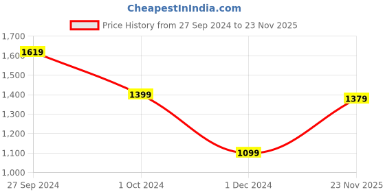 myntra.com bacca bucci Men Grey Printed PU Sneakers bacca bucci Price History Graph from 27 Sep 2024 to 23 Nov 2025