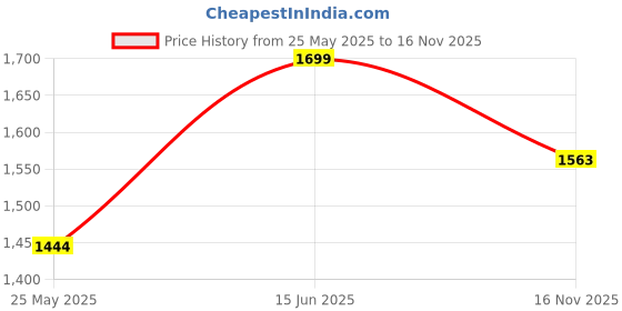 myntra.com bacca bucci Men Grey Solid Leather Mid-Top Flat Boots bacca bucci Price History Graph from 25 May 2025 to 16 Nov 2025