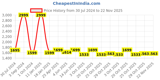 myntra.com bacca bucci Men Grey Solid Suede High-Top Flat Boots bacca bucci Price History Graph from 30 Jul 2024 to 22 Nov 2025