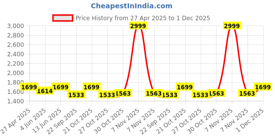 myntra.com bacca bucci Men Grey Training or Gym Non-Marking Shoes bacca bucci Price History Graph from 27 Apr 2025 to 1 Dec 2025