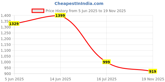 myntra.com bacca bucci Men Grey Trekking Shoes bacca bucci Price History Graph from 5 Jun 2025 to 19 Nov 2025