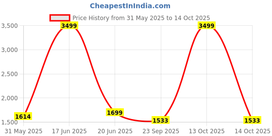 myntra.com bacca bucci Men Happy Colourblocked Comfort Insole Basics Sneakers bacca bucci Price History Graph from 31 May 2025 to 14 Oct 2025