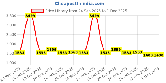 myntra.com bacca bucci Men Happy Colourblocked Comfort Insole Basics Sneakers bacca bucci Price History Graph from 24 Sep 2025 to 30 Nov 2025