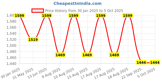 myntra.com bacca bucci Men Horizon  Mesh Running Shoes bacca bucci Price History Graph from 30 Jan 2025 to 5 Oct 2025