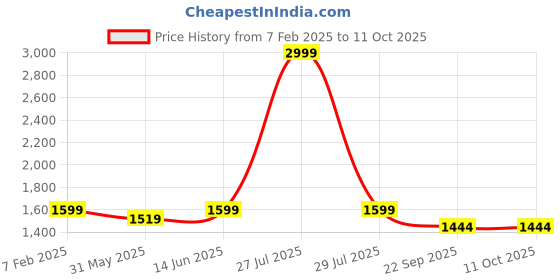 myntra.com bacca bucci Men horizon Mesh Running Shoes bacca bucci Price History Graph from 7 Feb 2025 to 11 Oct 2025