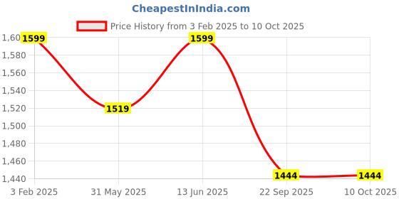 myntra.com bacca bucci Men Horizon Mesh Running Shoes bacca bucci Price History Graph from 3 Feb 2025 to 10 Oct 2025