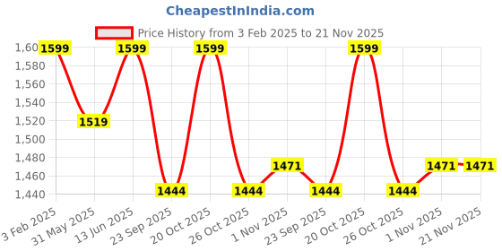 myntra.com bacca bucci Men horizon Mesh Running Shoes bacca bucci Price History Graph from 3 Feb 2025 to 21 Nov 2025