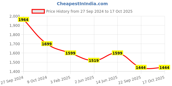 myntra.com bacca bucci Men horizon Mesh Running Shoes bacca bucci Price History Graph from 27 Sep 2024 to 16 Oct 2025