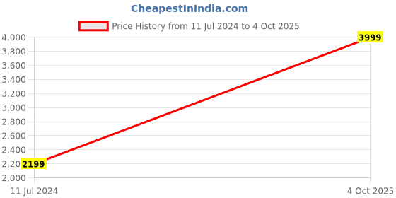 myntra.com bacca bucci Men HYPERSOFT SERIES Lightweight  Mesh Non-Marking Running Shoes bacca bucci Price History Graph from 11 Jul 2024 to 4 Oct 2025