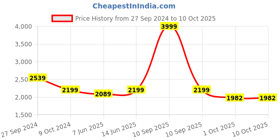 myntra.com bacca bucci Men Hypersoft Series Running Shoes bacca bucci Price History Graph from 27 Sep 2024 to 9 Oct 2025
